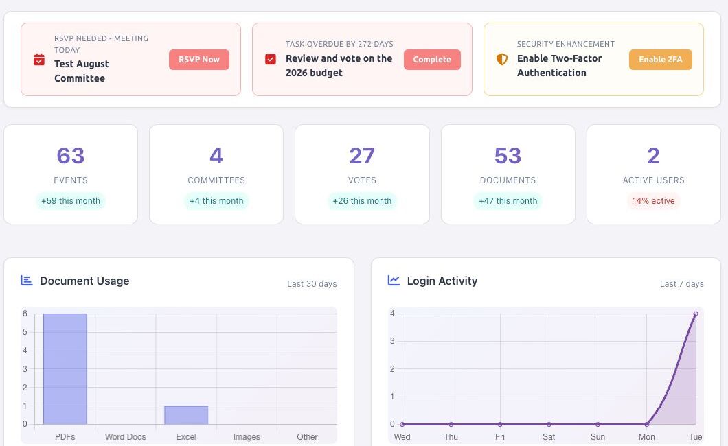 BoardSite dashboard showing priority actions, statistics, and analytics widgets