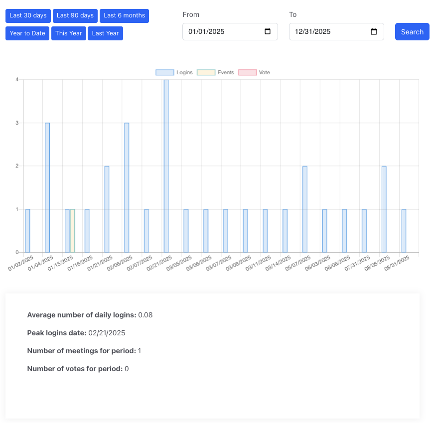 Board Engagement report showing preset and custom date filters, daily login activity, and summary metrics for meetings and votes
